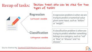 Regression
Classification
Continuous variable
Categorical variable
A classification problem is when are
trying to predict whether something
belongs to a category, such as “red”
or “blue” or “disease” and “no
disease”.
A regression problem is when we are
trying to predict a numerical value
given some input, such as “dollars”
or “weight”.
Source: Andrew Ng , Stanford CS229 Machine Learning Course
Decision trees also can be used for two
types of tasks!
Recap of tasks:
 