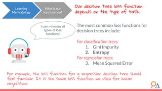 What is our
loss function?
Our decision tree loss function
depends on the type of task.
Learning
Methodology
I can minimize all
types of loss
functions!
The most common loss functions for
decision trees include:
For classification trees:
1. Gini Impurity
2. Entropy
For regression trees:
3. Mean Squared Error
For example, the loss function for a regression decision tree should
feel familiar. It is the same loss function we used for linear
regression!
 