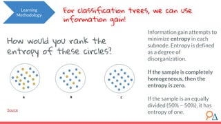 Information gain attempts to
minimize entropy in each
subnode. Entropy is defined
as a degree of
disorganization.
If the sample is completely
homogeneous, then the
entropy is zero.
If the sample is an equally
divided (50% – 50%), it has
entropy of one.
Learning
Methodology
For classification trees, we can use
information gain!
How would you rank the
entropy of these circles?
Source
 