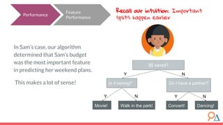 In Sam’s case, our algorithm
determined that Sam’s budget
was the most important feature
in predicting her weekend plans.
This makes a lot of sense!
$$ saved?
Is it raining? Do I have a partner?
NY
Concert! Dancing!Walk in the park!Movie!
Y Y NN
Performance
Feature
Performance
Recall our intuition: Important
splits happen earlier
 