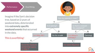 Go watch Beyonce
Imagine if the Sam’s decision
tree, based on 2 years of
weekend data, deteriorated
into extremely specific
weekend events that occurred
in the data.
This is overfitting!
Are my parents in town?
Is it raining? Is there a concert
this weekend?
NY
Is it Maya’s
birthday?
Dancing!Go for a walkIs it May 5th?
Y Y NN
Go to the museum
exhibit that opens
on May 5
Y Y
Performance Overfitting
 