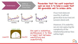 Performance
Ability to
generalize to
unseen data
Our goal in evaluating
performance is to find
a sweet spot between
overfitting and
underfitting.
If our train data set
overfits, it will not
generalize to our test set
(unseen data) well.
However, if it underfits,
we are not capturing the
complexity of the
relationship and our loss
will be high!
Underfit Overfit
Sweet spot
Remember that the most important
goal we have is to build a model that
will generalize well to unseen data.
 