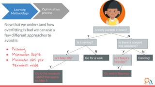 Go watch Beyonce
Now that we understand how
overfitting is bad we can use a
few different approaches to
avoid it:
● Pruning
● Maximum Depth
● Minimum obs per
terminal node
Are my parents in town?
Is it raining? Is there a concert
this weekend?
NY
Is it Maya’s
birthday?
Dancing!Go for a walkIs it May 5th?
Y Y NN
Go to the museum
exhibit that opens
on May 5
Y Y
Learning
Methodology
Optimization
process
 