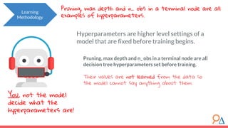 Pruning, max depth and n_ obs in a terminal node are all
examples of hyperparameters.
Learning
Methodology
Pruning, max depth and n_ obs in a terminal node are all
decision tree hyperparameters set before training.
Their values are not learned from the data so
the model cannot say anything about them.
Hyperparameters are higher level settings of a
model that are fixed before training begins.
You, not the model
decide what the
hyperparameters are!
 