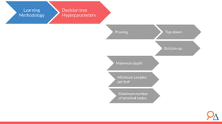 Learning
Methodology
Decision tree
Hyperparameters
Pruning Top-down
Bottom-up
Maximum depth
Minimum samples
per leaf
Maximum number
of terminal nodes
 
