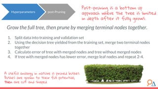 Post-pruning is a bottom up
approach where the tree is limited
in depth after it fully grows.
Grow the full tree, then prune by merging terminal nodes together.
1. Split data into training and validation set
2. Using the decision tree yielded from the training set, merge two terminal nodes
together
3. Calculate error of tree with merged nodes and tree without merged nodes
4. If tree with merged nodes has lower error, merge leaf nodes and repeat 2-4.
Hyperparameters post-Pruning
A useful analogy in nature is pruned bushes.
Bushes are grown to their full potential,
then are cut and shaped.
 