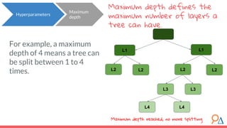 Maximum depth defines the
maximum number of layers a
tree can have.
For example, a maximum
depth of 4 means a tree can
be split between 1 to 4
times.
L1 L1
L2
L3 L3
L4 L4
L2 L2 L2
Maximum depth reached, no more splitting
Hyperparameters
Maximum
depth
 