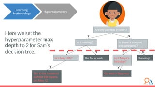 Go watch Beyonce
Are my parents in town?
Is it raining? Is there a concert
this weekend?
NY
Is it Maya’s
birthday?
Dancing!Go for a walkIs it May 5th?
Y Y NN
Y
Go to the museum
exhibit that opens
on May 12
Y
Here we set the
hyperparameter max
depth to 2 for Sam’s
decision tree.
Learning
Methodology
Hyperparameters
 