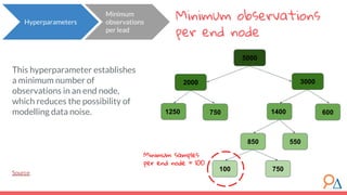 Minimum observations
per end node
This hyperparameter establishes
a minimum number of
observations in an end node,
which reduces the possibility of
modelling data noise.
Source
5000
2000 3000
1250
850 550
100 750
750 1400 600
Minimum samples
per end node = 100
Hyperparameters
Minimum
observations
per lead
 
