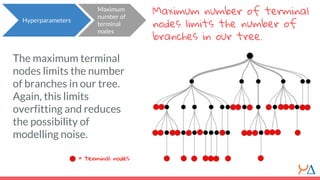 Maximum number of terminal
nodes limits the number of
branches in our tree.
The maximum terminal
nodes limits the number
of branches in our tree.
Again, this limits
overfitting and reduces
the possibility of
modelling noise.
= terminal nodes
Hyperparameters
Maximum
number of
terminal
nodes
 
