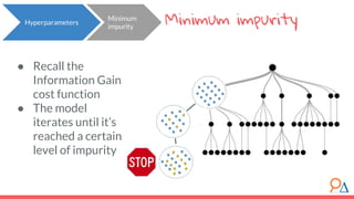 Minimum impurity
● Recall the
Information Gain
cost function
● The model
iterates until it’s
reached a certain
level of impurity
Hyperparameters
Minimum
impurity
 