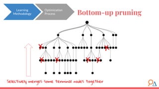 Bottom-up pruning
X
X
X
X
Selectively merges some terminal nodes together
X X
Learning
Methodology
Optimization
Process
 