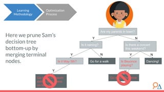 Go watch Beyonce
Are my parents in town?
Is it raining? Is there a concert
this weekend?
NY
Is Beyonce
playing?
Dancing!Go for a walkIs it May 5th?
Y Y NN
Go to the museum
exhibit that opens
on May 12
Y Y
Learning
Methodology
Optimization
Process
Here we prune Sam’s
decision tree
bottom-up by
merging terminal
nodes.
 