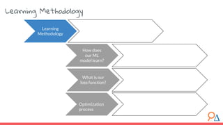 Learning Methodology
Learning
Methodology
What is our
loss function?
Optimization
process
How does
our ML
model learn?
 