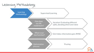 Learning
Methodology
Supervised Learning
What is our
loss function?
Gini Index, Information gain, RMSE
Optimization
process
Pruning
Learning Methodology
How does
our ML
model learn?
Iteration! Evaluating different
splits, deciding which one’s best
 