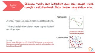 Decision
Tree
Decision trees are intuitive and can handle more
complex relationships than linear regression can.
A linear regression is a single global trend line.
This makes it inflexible for more sophisticated
relationships.
Sources:
https://www.slideshare.net/ANITALOKITA/winnow-vs-perceptron,
http://www.turingfinance.com/regression-analysis-using-python-sta
tsmodels-and-quandl/
 