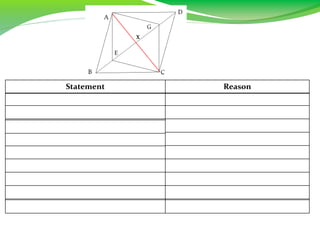 Statement Reason
1. Draw 𝐴𝐶 such that 𝐴𝐶 intersect 𝐸𝐺 at X 1. Construction
2. 𝐴𝐶 is diagonal to □AECG and □ABCD 2. Def. of diagonal line
3. 𝐸𝑋 ≅ 𝑋𝐺 3. Prop. of parallelogram
4. 𝐵𝐸 ≅ 𝐺𝐷 4. Given
5. 𝐵𝑋 ≅ 𝐵𝐸 + 𝐸𝑋; 𝐷𝑋 ≅ 𝑋𝐺 + 𝐺𝐷 5. Segment Addition Postulate
6. 𝐵𝑋 ≅ 𝐵𝐸 + 𝐸𝑋; 𝐷𝑋 ≅ 𝐸𝑋 + 𝐵𝐸 6. Substitution
7. 𝐵𝑋 ≅ 𝐷𝑋 7. Transitive PE
8. 𝐴𝑋 ≅ 𝑋𝐶 8. Prop of Parallelogram (□AECG)
9. ∴ □ABCD is a parallelogram 9. Prop of Parallelogram (7 and 8)
x
 