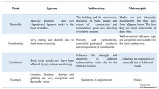 Point Igneous Sedimentary Metamorphic
Desirable
Massive plutonic and (or)
Hyperbyssal igneous rocks is the
most desirable.
The bedding and its orientation,
thickness of beds, nature and
extent of compaction and
cementation, grain size, leaching
of soluble matters.
Shales are not inherently
incompetent but they also
form slippery bases. The fore
they are most undesirable at
dam sites.
Functioning
Very strong and durable due to
their dense character.
Porosity and permeability,
associated geological structures
and composition of constituents.
Well-cemented siliceous type
are competent and suitable for
the dam construction.
Limitation
Such rocks should not have been
affected by any intense weathering.
Influence the strength and
durability of different
sedimentation rocks due to the
Particles friction.
Affecting the separation of
minerals due to folds and
faults
Example
Granites, Syenites, diorites and
gabbros are very competent and
desirable rocks.
Sandstone, Conglomerate Shales
Prepared by-
Prof. Basweshwar S. J.
 
