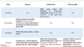 Point Igneous Sedimentary Metamorphic
Desirable NA
Wide areal extent and
frequency of occurrence,
sedimentary rocks are the more
important in this regard than
igneous rocks.
NA
Functioning
Intrusive igneous rocks like
granite, by virtue of their
composition, texture and mode of
formation are neither porous nor
permeable.
NA NA
Limitation
Defects like joints, faults, or shear
zones.
NA NA
Example
Extrusive (i.e.. Volcanic) igneous
rocks like basalt are not desirable
because they are often vesicular.
Shales the extremely fine
grained sedimentary rocks. The
occurrence of shale's at the
reservoir site shall not cause any
leakage.
Gneisses, which are one of
the most common
metamorphic rocks, behave
like granite, i.e.. they are
neither porous nor permeable.
Prepared by-
Prof. Basweshwar S. J.
 