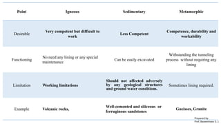 Point Igneous Sedimentary Metamorphic
Desirable
Very competent but difficult to
work
Less Competent
Competence, durability and
workability
Functioning
No need any lining or any special
maintenance
Can be easily excavated
Withstanding the tunneling
process without requiring any
lining
Limitation Working limitations
Should not affected adversely
by any geological structures
and ground water conditions.
Sometimes lining required.
Example Volcanic rocks,
Well-cemented and siliceous or
ferruginous sandstones
Gneisses, Granite
Prepared by-
Prof. Basweshwar S. J.
 