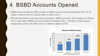 4. BSBD Accounts Opened
• BSBD Accounts Opened ™The number of BSBD accounts opened increased from 73.45
million in March 2010 to 182.06 million in March 2013.
• RBI advised banks to provide small overdrafts in BSBD accounts. Accordingly up to March
2013, 3.95 million BSBD accounts availed OD facility of Rs. 1.55 billion (These figures
respectively, were 0.18 million and 0.10 billion in March 2010).
 