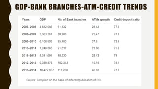 GDP-BANK BRANCHES-ATM-CREDIT TRENDS
 