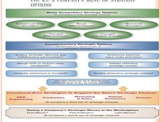 FIG. 6.1: A COMPANY’S MENU OF STRATEGY 
OPTIONS 
 