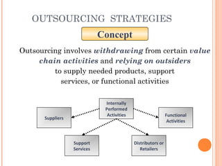 OUTSOURCING STRATEGIES 
Concept 
Outsourcing involves withdrawing from certain value 
chain activities and relying on outsiders 
to supply needed products, support 
services, or functional activities 
Internally 
Performed 
Activities 
Suppliers 
Support 
Services 
Functional 
Activities 
Distributors or 
Retailers 
 