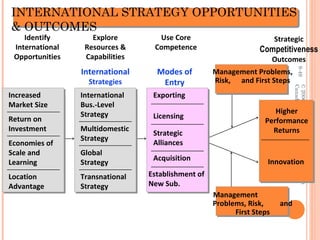 9-49 © 2006 by Nelson, a division of Thomson 
INTERNATIONAL STRATEGY OPPORTUNITIES 
& OUTCOMES 
Canada Limited. 
Identify 
International 
Opportunities 
Explore 
Resources & 
Capabilities 
Use Core 
Competence 
Strategic 
Competitiveness 
Outcomes 
International 
Strategies 
Modes of 
Entry 
Increased 
Market Size 
Return on 
Investment 
Economies of 
Scale and 
Learning 
Location 
Advantage 
International 
Bus.-Level 
Strategy 
Multidomestic 
Strategy 
Global 
Strategy 
Transnational 
Strategy 
Exporting 
Licensing 
Strategic 
Alliances 
Acquisition 
Establishment of 
New Sub. 
Management Problems, 
Risk, and First Steps 
Higher 
Performance 
Returns 
Innovation 
Management 
Problems, Risk, and 
First Steps 
 