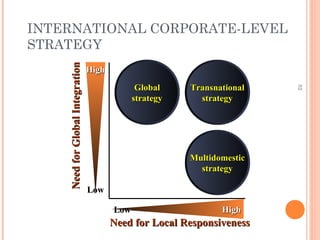 52 
INTERNATIONAL CORPORATE-LEVEL 
STRATEGY 
GGlloobbaall 
ssttrraatteeggyy 
TTrraannssnnaattiioonnaall 
ssttrraatteeggyy 
MMuullttiiddoommeessttiicc 
ssttrraatteeggyy 
NNeeeedd ffoorr LLooccaall RReessppoonnssiivveenneessss 
NNeeeedd ffoorr GGlloobbaall IInntteeggrraattiioonn 
HHiigghh 
LLooww 
LLooww HHiigghh 
 