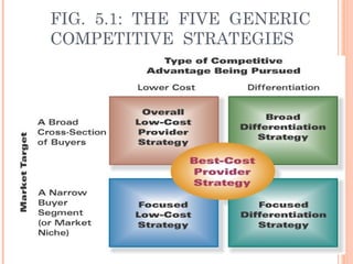 FIG. 5.1: THE FIVE GENERIC 
COMPETITIVE STRATEGIES 
 