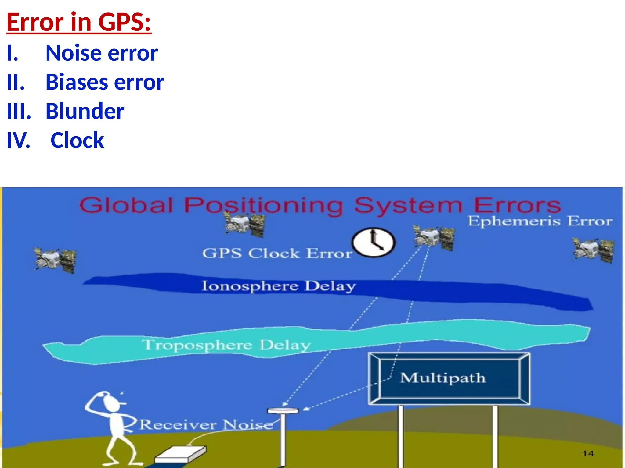 Error in GPS:
I. Noise error
II. Biases error
III. Blunder
IV. Clock
 