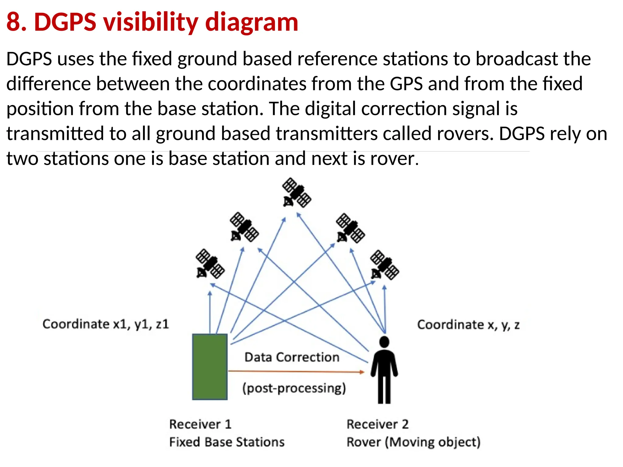 8. DGPS visibility diagram
DGPS uses the fixed ground based reference stations to broadcast the
difference between the coordinates from the GPS and from the fixed
position from the base station. The digital correction signal is
transmitted to all ground based transmitters called rovers. DGPS rely on
two stations one is base station and next is rover.
 