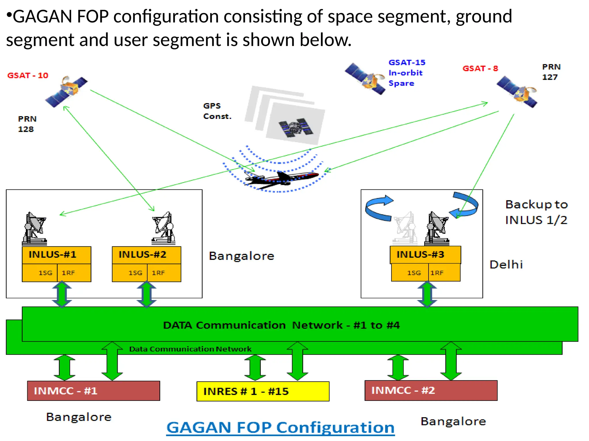 •GAGAN FOP configuration consisting of space segment, ground
segment and user segment is shown below.
 