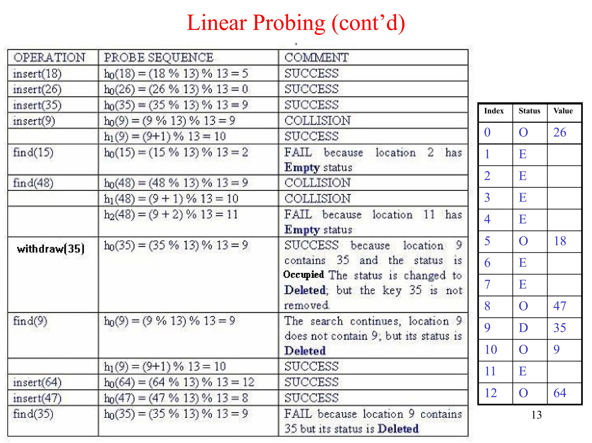 Linear Probing (cont’d)
a
Index Status Value
0 O 26
1 E
2 E
3 E
4 E
5 O 18
6 E
7 E
8 O 47
9 D 35
10 O 9
11 E
12 O 64
13
 