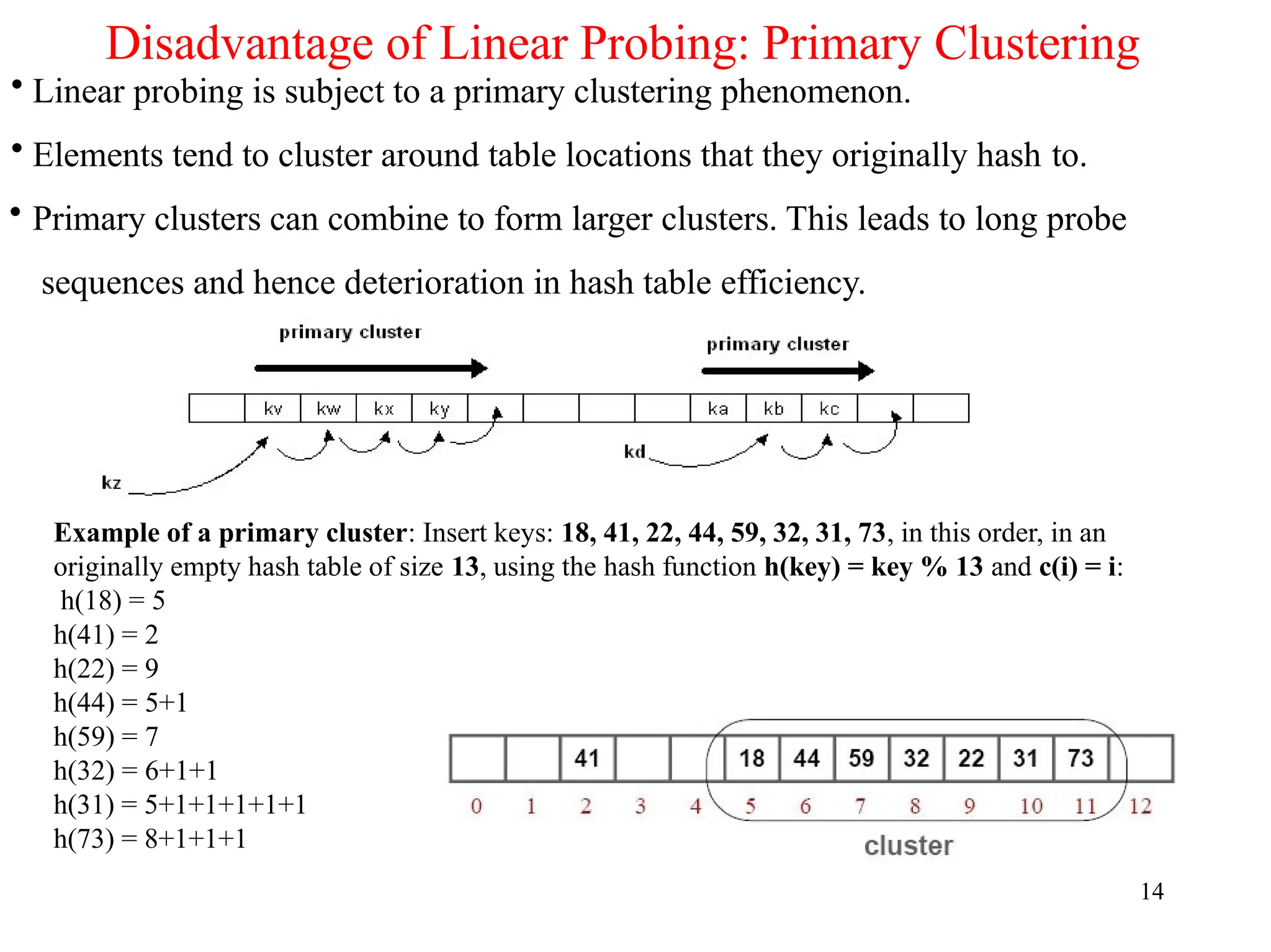 Disadvantage of Linear Probing: Primary Clustering
• Linear probing is subject to a primary clustering phenomenon.
• Elements tend to cluster around table locations that they originally hash to.
• Primary clusters can combine to form larger clusters. This leads to long probe
sequences and hence deterioration in hash table efficiency.
Example of a primary cluster: Insert keys: 18, 41, 22, 44, 59, 32, 31, 73, in this order, in an
originally empty hash table of size 13, using the hash function h(key) = key % 13 and c(i) = i:
h(18) = 5
h(41) = 2
h(22) = 9
h(44) = 5+1
h(59) = 7
h(32) = 6+1+1
h(31) = 5+1+1+1+1+1
h(73) = 8+1+1+1
14
 