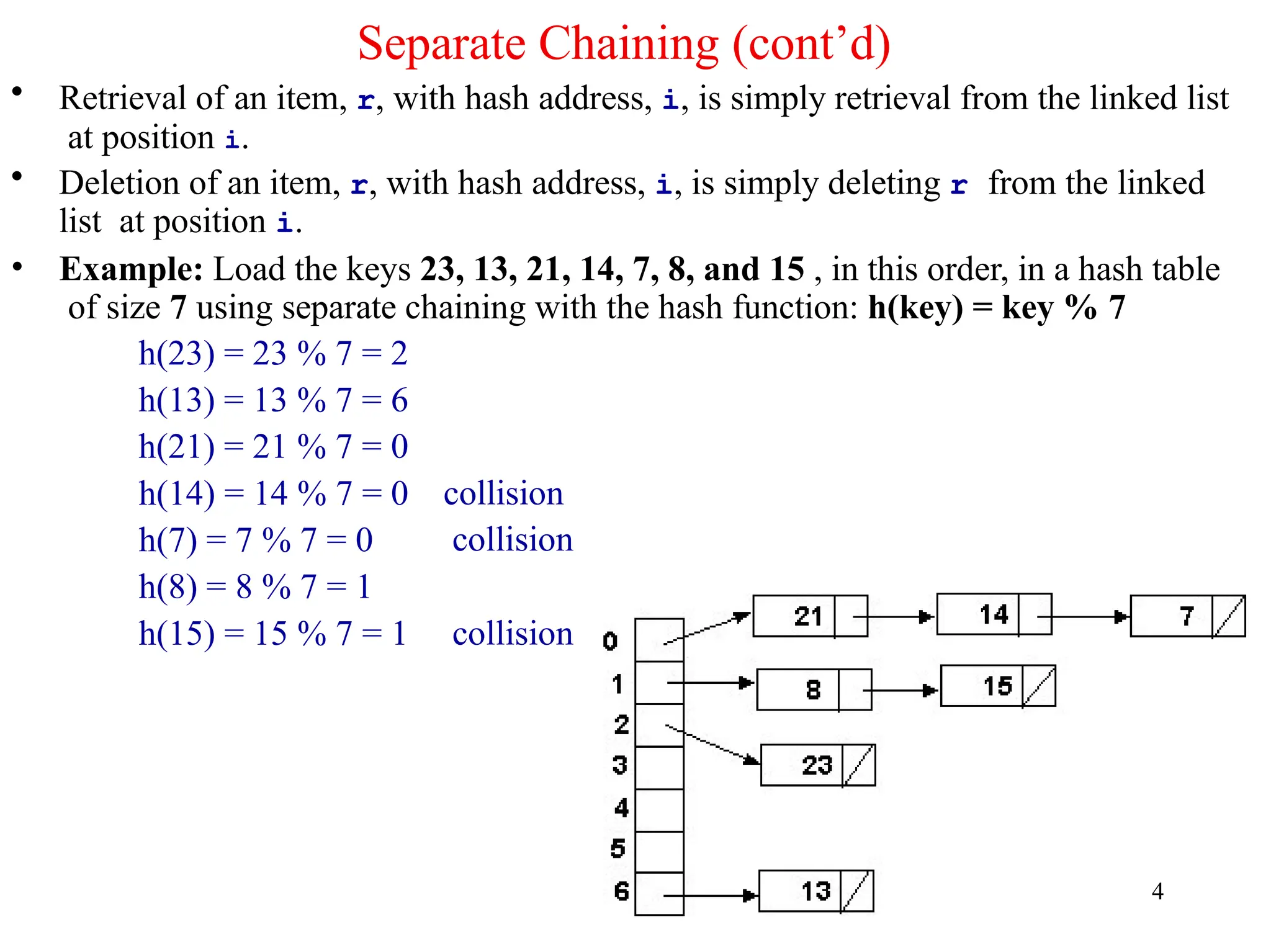 Separate Chaining (cont’d)
• Retrieval of an item, r, with hash address, i, is simply retrieval from the linked list
at position i.
• Deletion of an item, r, with hash address, i, is simply deleting r from the linked
list at position i.
• Example: Load the keys 23, 13, 21, 14, 7, 8, and 15 , in this order, in a hash table
of size 7 using separate chaining with the hash function: h(key) = key % 7
h(23) = 23 % 7 = 2
h(13) = 13 % 7 = 6
h(21) = 21 % 7 = 0
collision
collision
h(14) = 14 % 7 = 0
h(7) = 7 % 7 = 0
h(8) = 8 % 7 = 1
h(15) = 15 % 7 = 1 collision
4
 