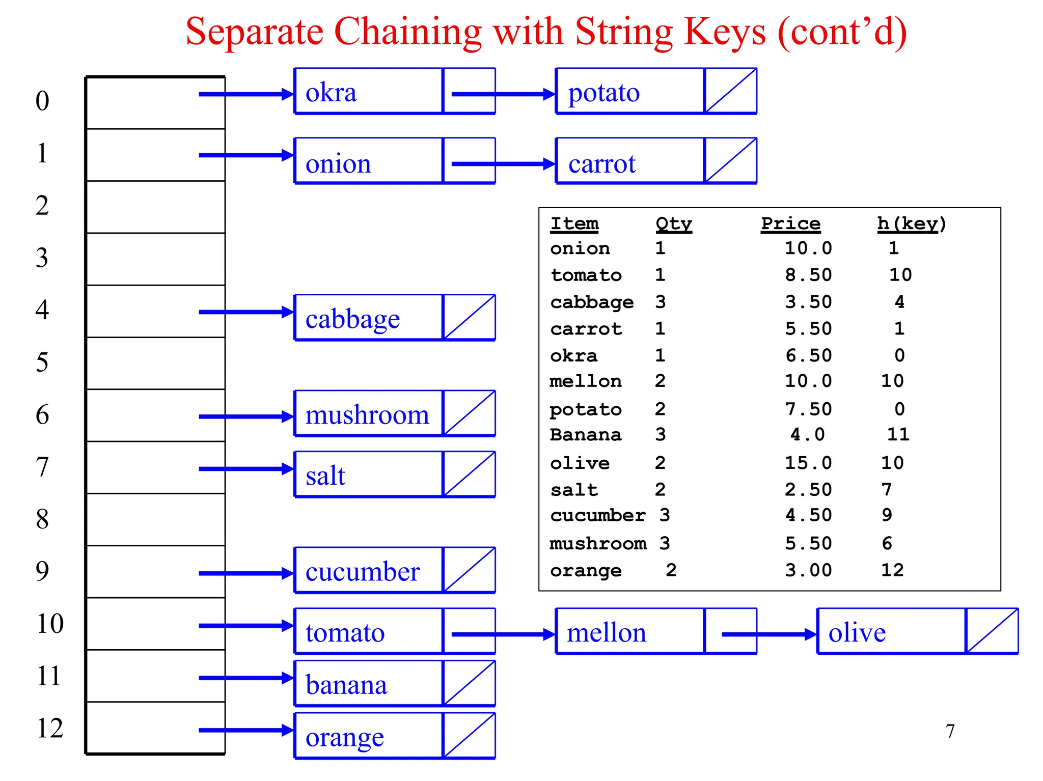 7
Separate Chaining with String Keys (cont’d)
0
1
2
3
4
5
6
7
8
9
10
11
12
okra potato
onion carrot
Item Qty Price h(key)
onion 1 10.0 1
tomato 1 8.50 10
cabbage 3 3.50 4
carrot 1 5.50 1
okra 1 6.50 0
mellon 2 10.0 10
potato 2 7.50 0
Banana 3 4.0 11
olive 2 15.0 10
salt 2 2.50 7
cucumber 3 4.50 9
mushroom 3 5.50 6
orange 2 3.00 12
cabbage
mushroom
salt
cucumber
mellon
banana
tomato olive
orange
 