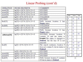 Linear Probing (cont’d)
a
Index Status Value
0 O 26
1 E
2 E
3 E
4 E
5 O 18
6 E
7 E
8 O 47
9 D 35
10 O 9
11 E
12 O 64
13
 