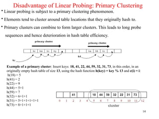 Disadvantage of Linear Probing: Primary Clustering
• Linear probing is subject to a primary clustering phenomenon.
• Elements tend to cluster around table locations that they originally hash to.
• Primary clusters can combine to form larger clusters. This leads to long probe
sequences and hence deterioration in hash table efficiency.
Example of a primary cluster: Insert keys: 18, 41, 22, 44, 59, 32, 31, 73, in this order, in an
originally empty hash table of size 13, using the hash function h(key) = key % 13 and c(i) = i:
h(18) = 5
h(41) = 2
h(22) = 9
h(44) = 5+1
h(59) = 7
h(32) = 6+1+1
h(31) = 5+1+1+1+1+1
h(73) = 8+1+1+1
14
 