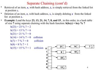 Separate Chaining (cont’d)
• Retrieval of an item, r, with hash address, i, is simply retrieval from the linked list
at position i.
• Deletion of an item, r, with hash address, i, is simply deleting r from the linked
list at position i.
• Example: Load the keys 23, 13, 21, 14, 7, 8, and 15 , in this order, in a hash table
of size 7 using separate chaining with the hash function: h(key) = key % 7
h(23) = 23 % 7 = 2
h(13) = 13 % 7 = 6
h(21) = 21 % 7 = 0
collision
collision
h(14) = 14 % 7 = 0
h(7) = 7 % 7 = 0
h(8) = 8 % 7 = 1
h(15) = 15 % 7 = 1 collision
4
 
