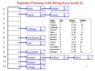 7
Separate Chaining with String Keys (cont’d)
0
1
2
3
4
5
6
7
8
9
10
11
12
okra potato
onion carrot
Item Qty Price h(key)
onion 1 10.0 1
tomato 1 8.50 10
cabbage 3 3.50 4
carrot 1 5.50 1
okra 1 6.50 0
mellon 2 10.0 10
potato 2 7.50 0
Banana 3 4.0 11
olive 2 15.0 10
salt 2 2.50 7
cucumber 3 4.50 9
mushroom 3 5.50 6
orange 2 3.00 12
cabbage
mushroom
salt
cucumber
mellon
banana
tomato olive
orange
 