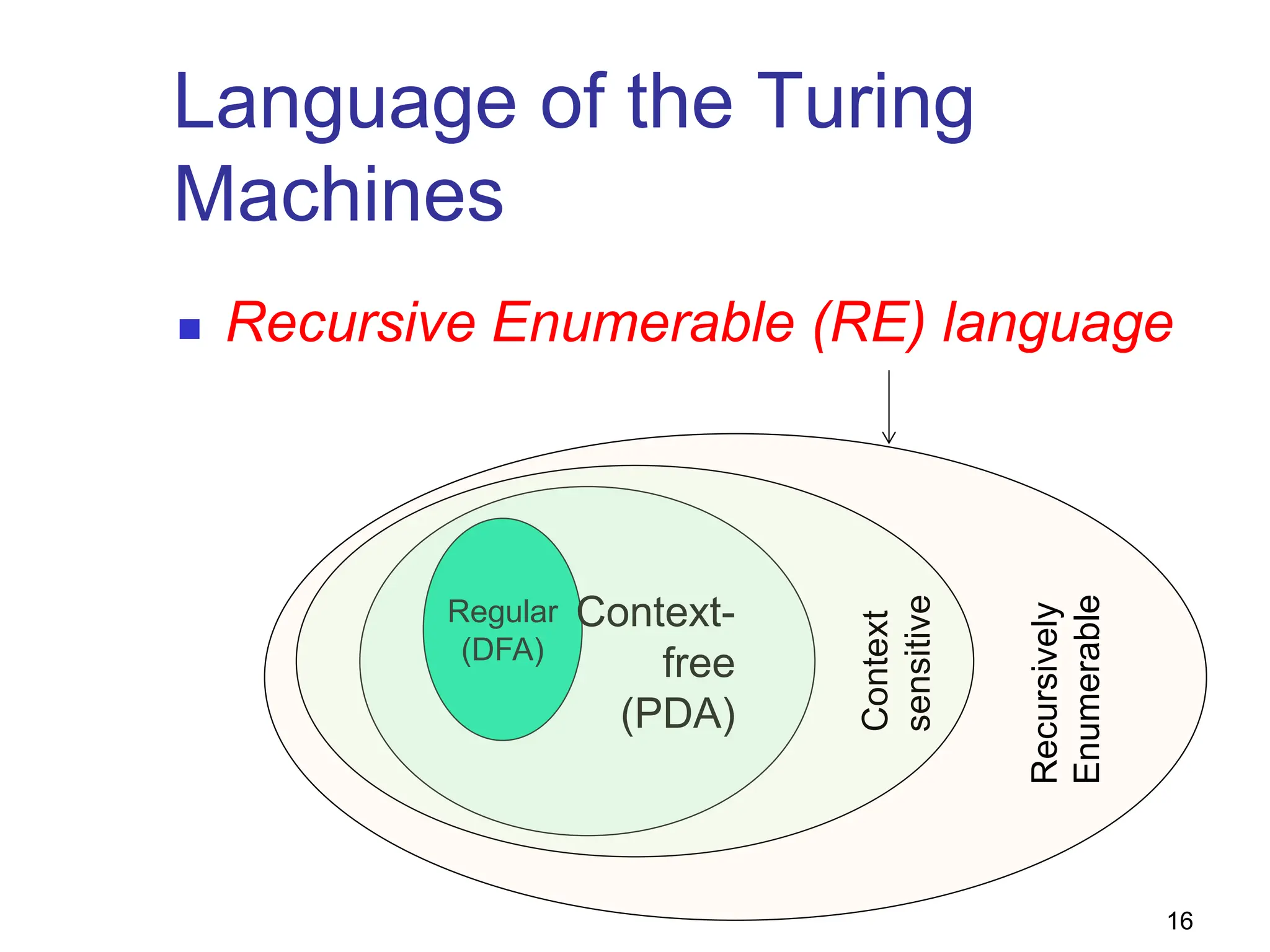 16
Language of the Turing
Machines
 Recursive Enumerable (RE) language
Regular
(DFA)
Context-
free
(PDA)
Context
sensitive
Recursively
Enumerable
 