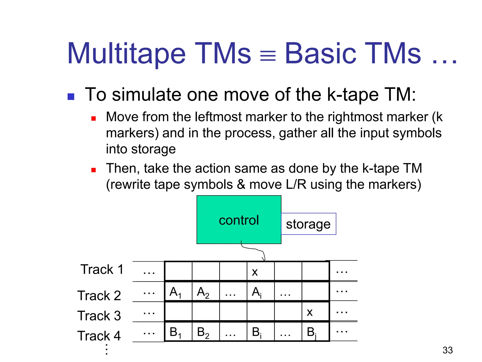 33
Multitape TMs ≡ Basic TMs …
 To simulate one move of the k-tape TM:
 Move from the leftmost marker to the rightmost marker (k
markers) and in the process, gather all the input symbols
into storage
 Then, take the action same as done by the k-tape TM
(rewrite tape symbols & move L/R using the markers)
control
x
… …
A1 A2 … Ai …
… …
Track 1
Track 2
…
x
… …
B1 B2 … Bi … Bj
… …
Track 3
Track 4
storage
 
