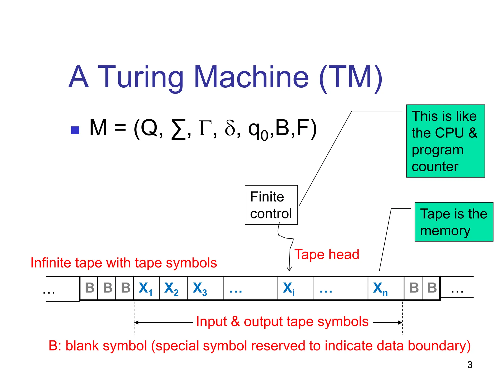 3
A Turing Machine (TM)
 M = (Q, ∑, Γ, δ, q0,B,F)
B B B X1 X2 X3 … Xi … Xn B B
… …
Finite
control
Infinite tape with tape symbols
B: blank symbol (special symbol reserved to indicate data boundary)
Input & output tape symbols
Tape head
This is like
the CPU &
program
counter
Tape is the
memory
 
