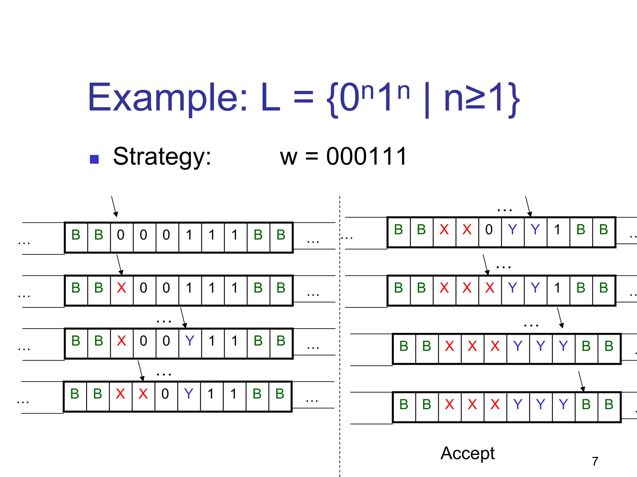 7
Example: L = {0n1n | n≥1}
 Strategy: w = 000111
0 1 1 1
0
0 B B
B
B
… …
0 1 1 1
0
X B B
B
B
… …
… 0 Y 1 1
0
X B B
B
B …
0 Y 1 1
X
X B B
B
B
… …
0 Y Y 1
X
X B B
B
B
… …
X Y Y 1
X
X B B
B
B …
X Y Y Y
X
X B B
B
B …
Accept
X Y Y Y
X
X B B
B
B …
…
…
…
…
…
 