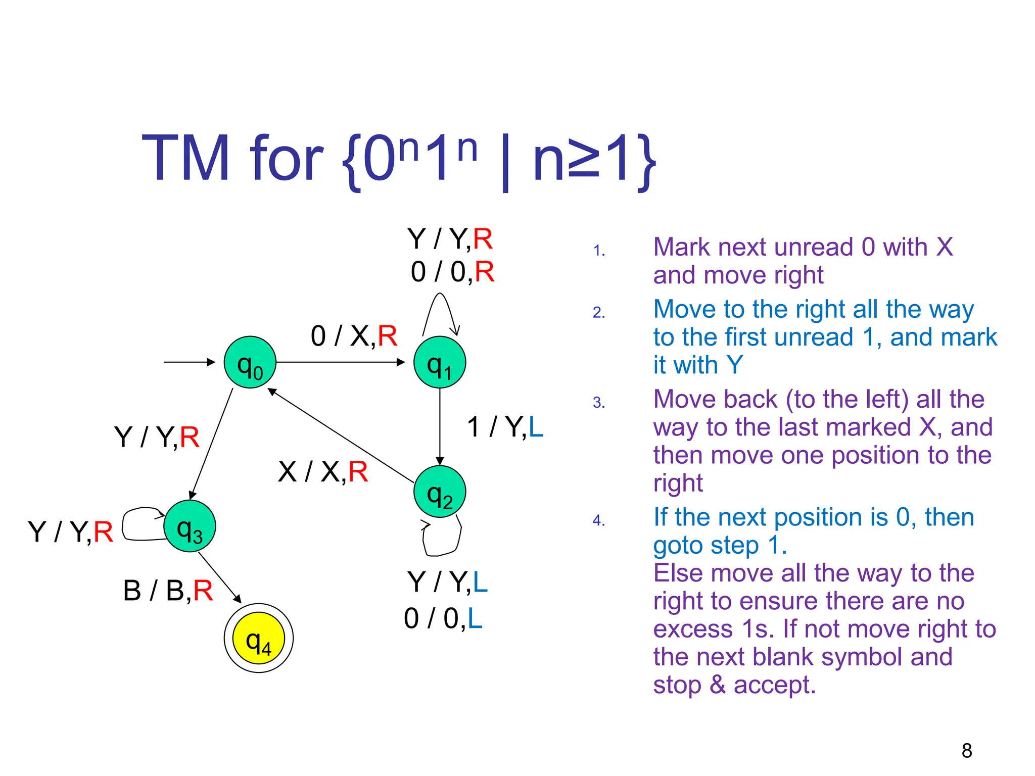 8
TM for {0n1n | n≥1}
q0 q1
0 / X,R
0 / 0,R
q2
1 / Y,L
Y / Y,L
0 / 0,L
X / X,R
q3
Y / Y,R
Y / Y,R
q4
B / B,R
1. Mark next unread 0 with X
and move right
2. Move to the right all the way
to the first unread 1, and mark
it with Y
3. Move back (to the left) all the
way to the last marked X, and
then move one position to the
right
4. If the next position is 0, then
goto step 1.
Else move all the way to the
right to ensure there are no
excess 1s. If not move right to
the next blank symbol and
stop & accept.
Y / Y,R
 