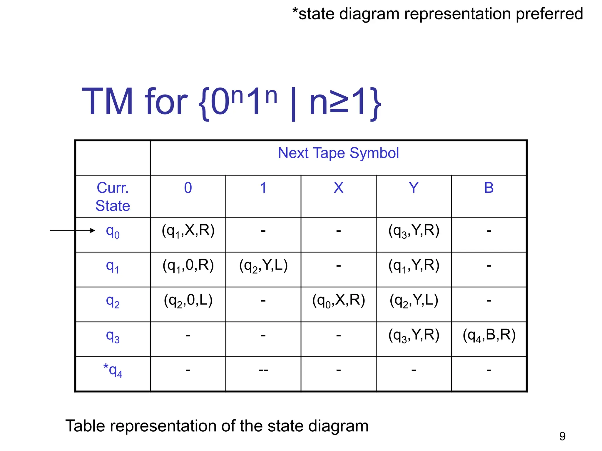 9
TM for {0n1n | n≥1}
Next Tape Symbol
Curr.
State
0 1 X Y B
q0 (q1,X,R) - - (q3,Y,R) -
q1 (q1,0,R) (q2,Y,L) - (q1,Y,R) -
q2 (q2,0,L) - (q0,X,R) (q2,Y,L) -
q3 - - - (q3,Y,R) (q4,B,R)
*q4 - -- - - -
Table representation of the state diagram
*state diagram representation preferred
 