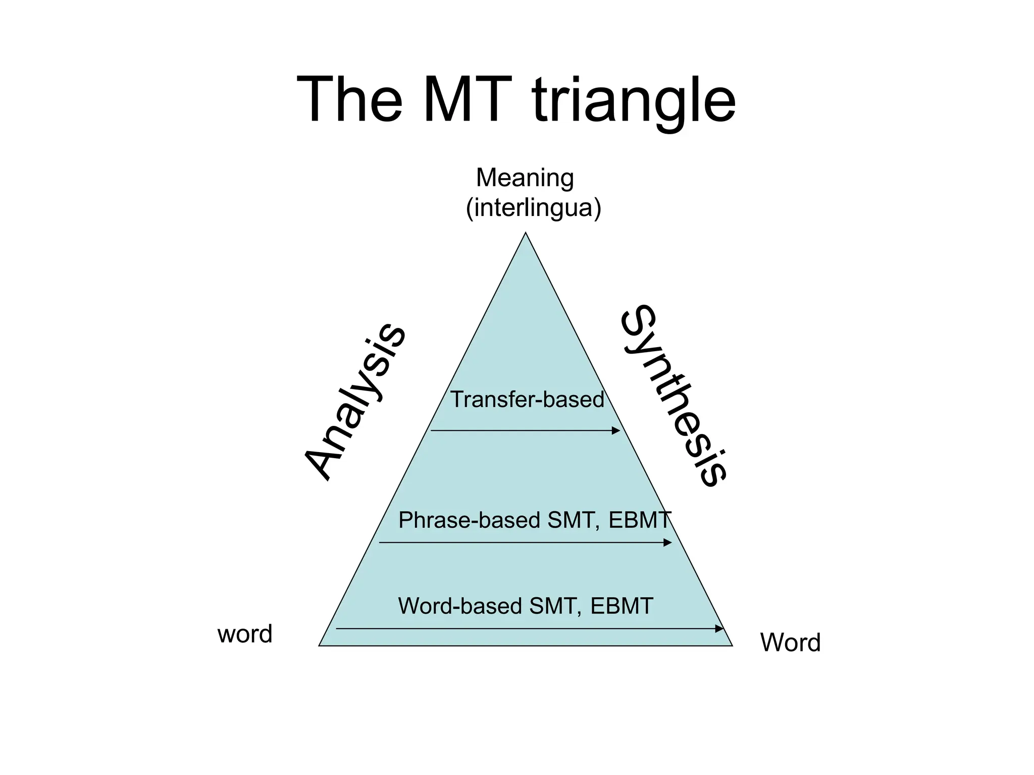 The MT triangle
word Word
Meaning
Transfer-based
Phrase-based SMT, EBMT
Word-based SMT, EBMT
(interlingua)
A
n
a
l
y
s
i
s
S
y
n
t
h
e
s
i
s
 
