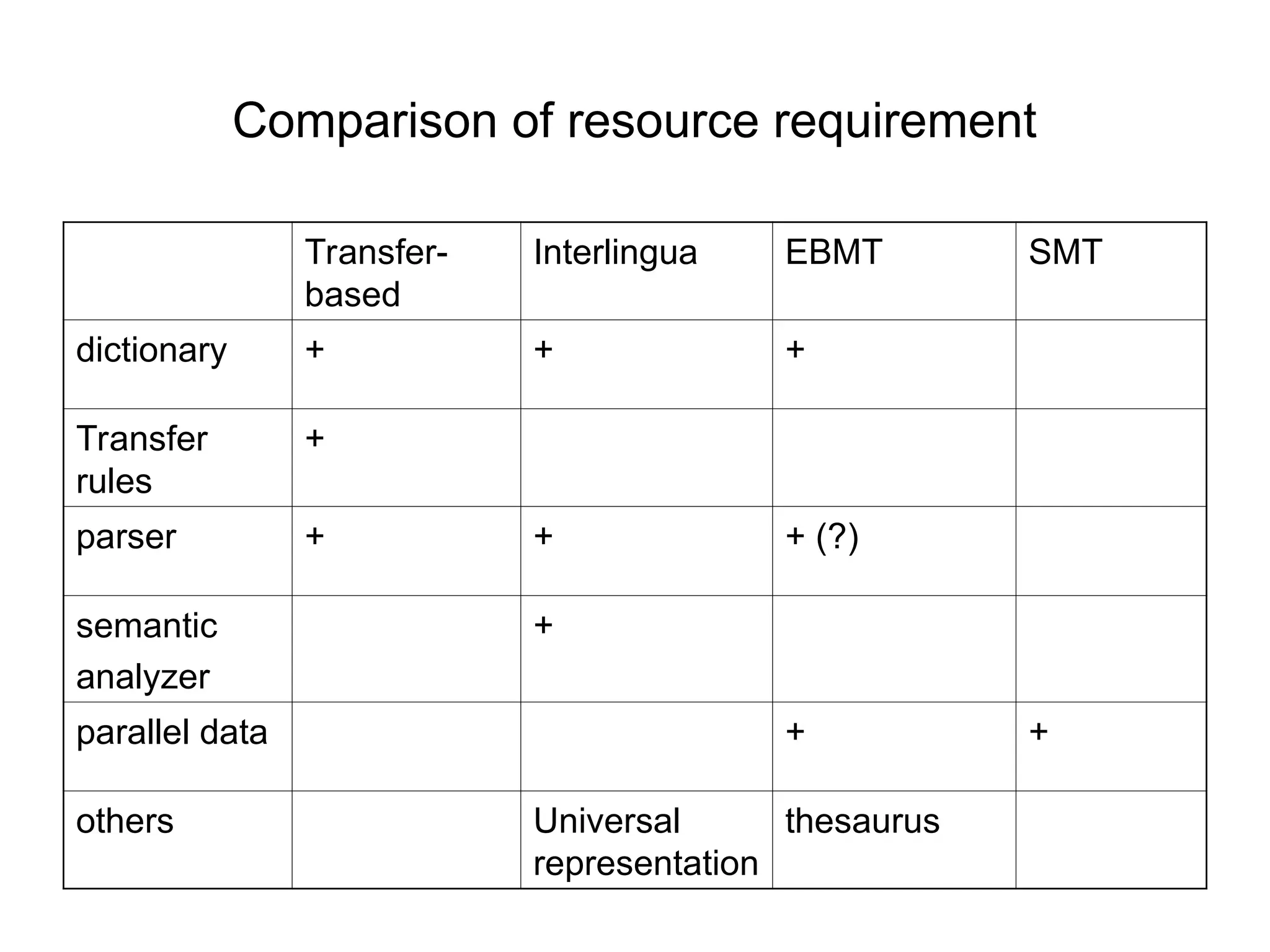 Comparison of resource requirement
Transfer-
based
Interlingua EBMT SMT
dictionary + + +
Transfer
rules
+
parser + + + (?)
semantic
analyzer
+
parallel data + +
others Universal
representation
thesaurus
 